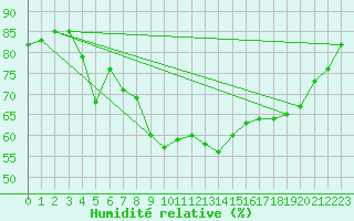 Courbe de l'humidit relative pour Saint Michael Im Lungau