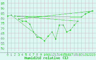 Courbe de l'humidit relative pour Kegnaes
