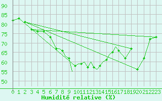 Courbe de l'humidit relative pour Hawarden