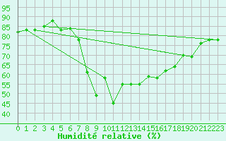 Courbe de l'humidit relative pour Bejaia