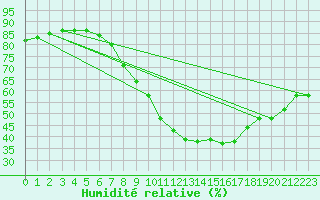 Courbe de l'humidit relative pour Ble - Binningen (Sw)