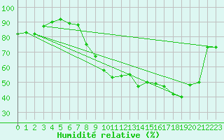 Courbe de l'humidit relative pour Annecy (74)