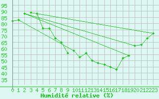Courbe de l'humidit relative pour Gelbelsee