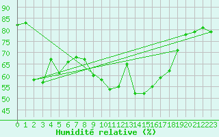 Courbe de l'humidit relative pour Valencia de Alcantara