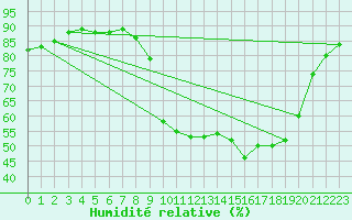 Courbe de l'humidit relative pour Uccle