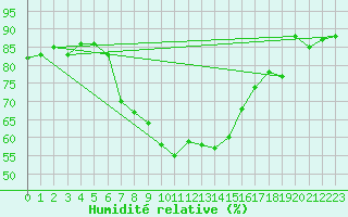 Courbe de l'humidit relative pour Joseni