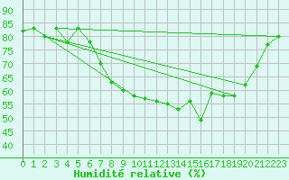 Courbe de l'humidit relative pour Keswick