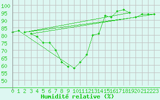 Courbe de l'humidit relative pour Naven