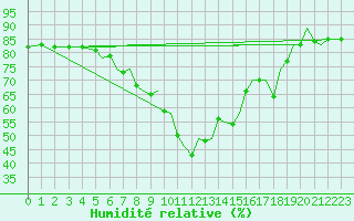 Courbe de l'humidit relative pour Reus (Esp)