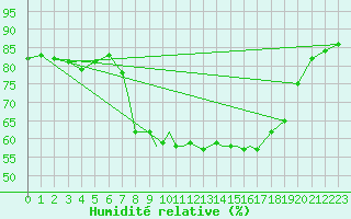Courbe de l'humidit relative pour Waddington