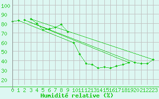 Courbe de l'humidit relative pour Grasque (13)