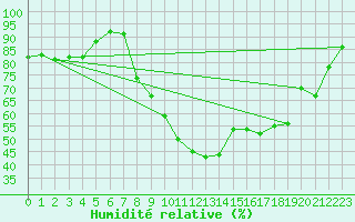 Courbe de l'humidit relative pour Gravesend-Broadness