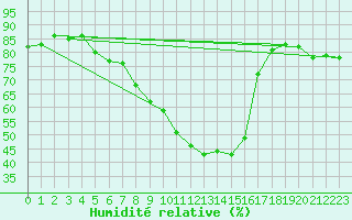 Courbe de l'humidit relative pour Isle-sur-la-Sorgue (84)