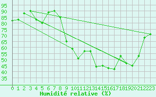 Courbe de l'humidit relative pour Mont-Rigi (Be)