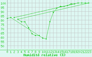 Courbe de l'humidit relative pour Jokioinen