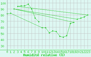 Courbe de l'humidit relative pour Rostherne No 2