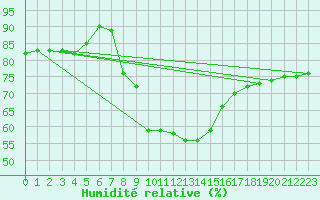 Courbe de l'humidit relative pour Les Marecottes