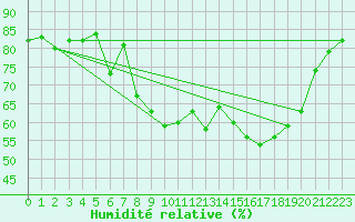Courbe de l'humidit relative pour Hohrod (68)