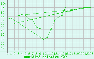 Courbe de l'humidit relative pour Kaisersbach-Cronhuette