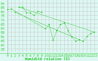 Courbe de l'humidit relative pour San Bernardino