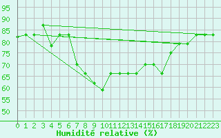 Courbe de l'humidit relative pour Jijel Achouat