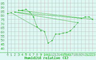 Courbe de l'humidit relative pour Cartagena