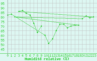 Courbe de l'humidit relative pour Solenzara - Base arienne (2B)