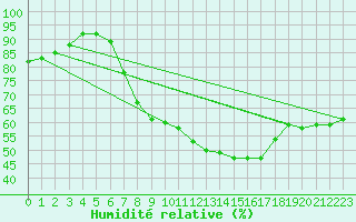 Courbe de l'humidit relative pour Bad Marienberg