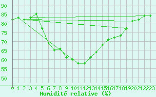Courbe de l'humidit relative pour Bet Dagan