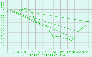 Courbe de l'humidit relative pour Cranwell