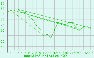 Courbe de l'humidit relative pour Pernaja Orrengrund