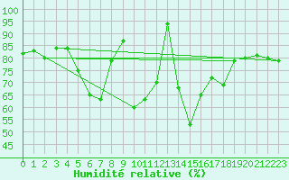 Courbe de l'humidit relative pour Leeming