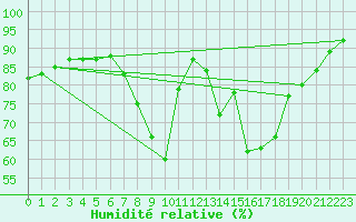 Courbe de l'humidit relative pour Kolo