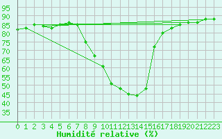 Courbe de l'humidit relative pour Koetschach / Mauthen