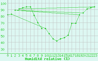 Courbe de l'humidit relative pour Regensburg