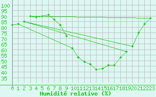 Courbe de l'humidit relative pour Little Rissington