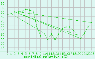 Courbe de l'humidit relative pour Calvi (2B)