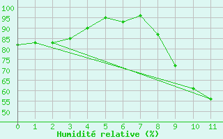 Courbe de l'humidit relative pour Saint-milion (33)