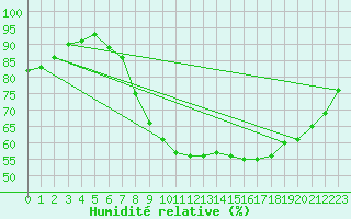 Courbe de l'humidit relative pour Firenze