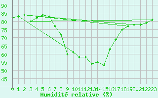 Courbe de l'humidit relative pour Valencia