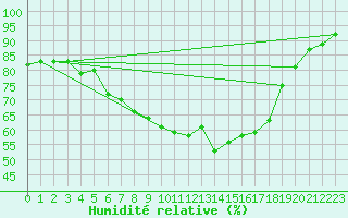 Courbe de l'humidit relative pour Bremervoerde