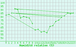 Courbe de l'humidit relative pour Wittering