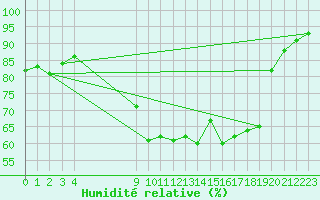 Courbe de l'humidit relative pour Sausseuzemare-en-Caux (76)