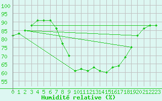 Courbe de l'humidit relative pour Kalwang