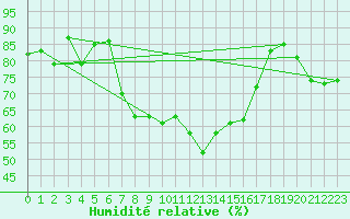 Courbe de l'humidit relative pour Elm