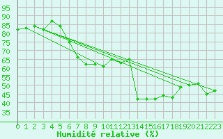 Courbe de l'humidit relative pour Cap Cpet (83)