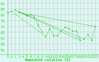 Courbe de l'humidit relative pour Cannes (06)