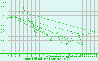 Courbe de l'humidit relative pour Aktion Airport