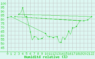 Courbe de l'humidit relative pour Aktion Airport