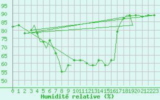 Courbe de l'humidit relative pour Chrysoupoli Airport
